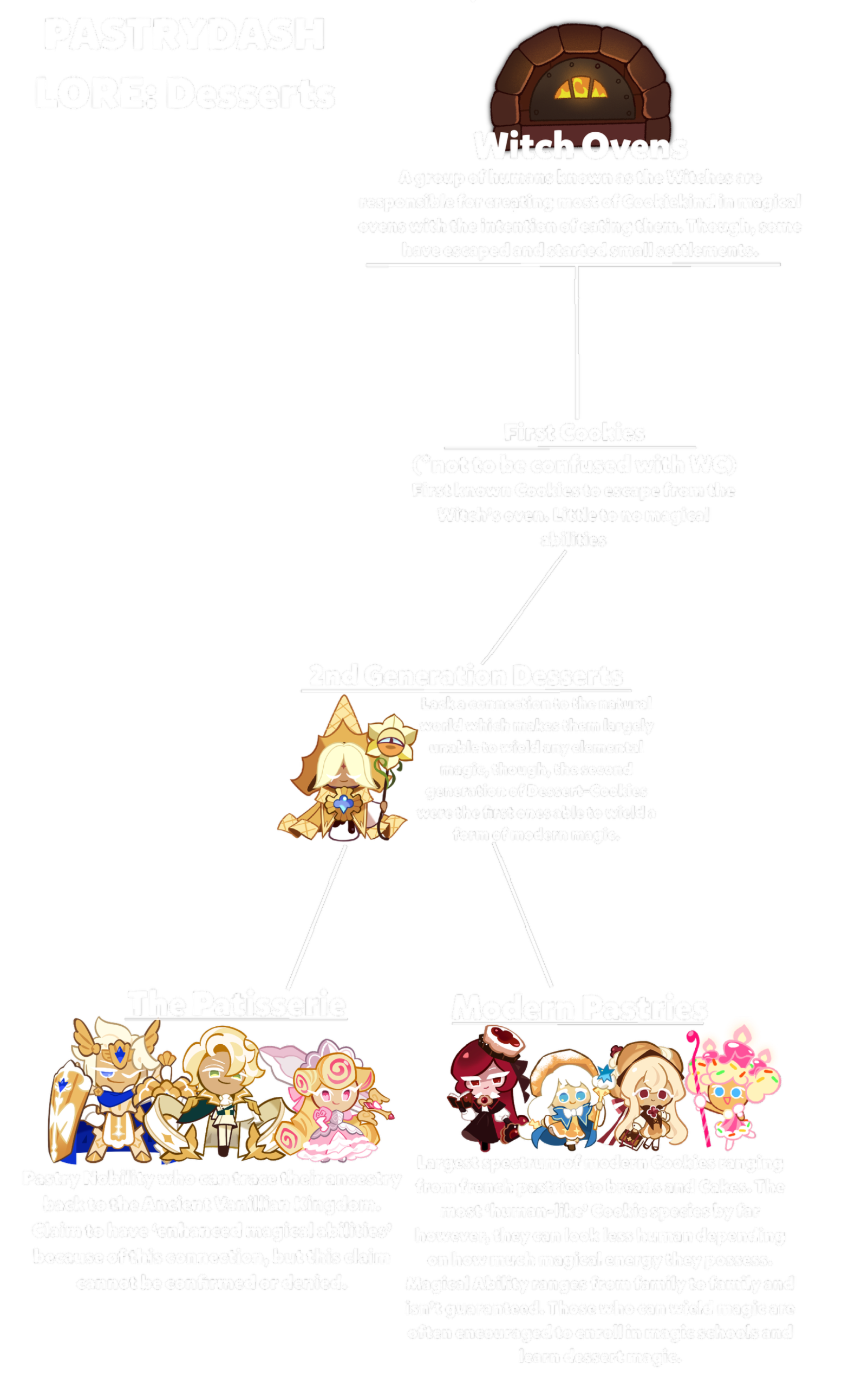 Cookie anatomy. The dough (skin) of the cookie is not present on the right half of the body, revealing gummy muscles, sugar bones, and jelly organs. A soul stone is placed in the center of the chest.